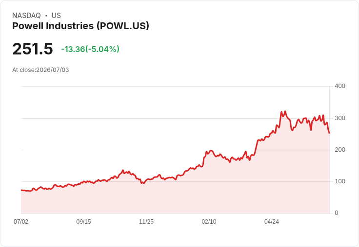 【00:21 即時新聞】Powell Industries(POWL) 盤中重挫逾5%:技術指標持續轉弱、短線賣壓加劇