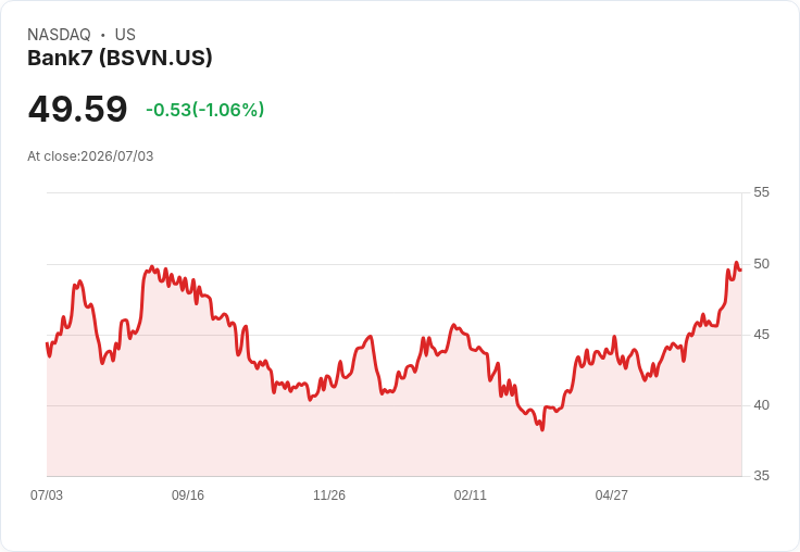Bank7收購Century Financial 71%股權,瞄準新墨西哥市場擴張!