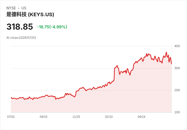 【00:21 即時新聞】Keysight Technologies(KEYS) 盤中重挫逾5% 技術指標轉弱跌破短天期均線