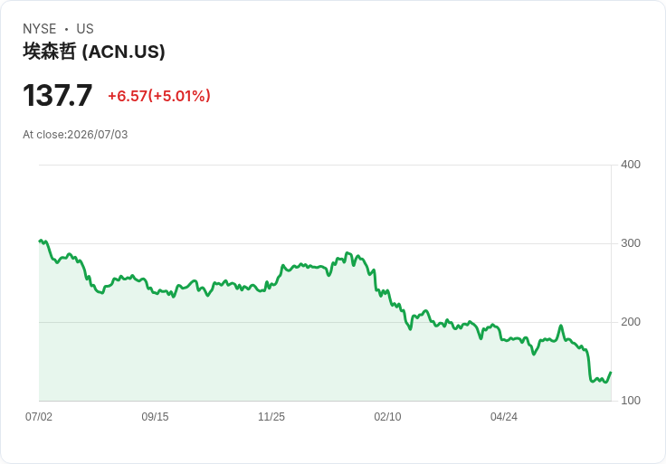 【00:49 即時新聞】Accenture plc(ACN) 日內急漲逾5%/逆勢反彈自Q2重挫與AI業務壓力