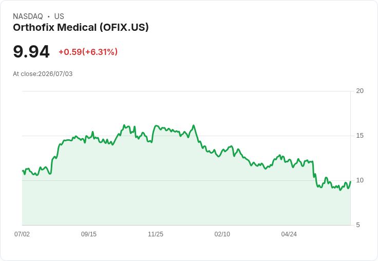 Orthofix Medical 股價飆漲10％！CMS 撤回非侵入性骨生長刺激器重分類命令