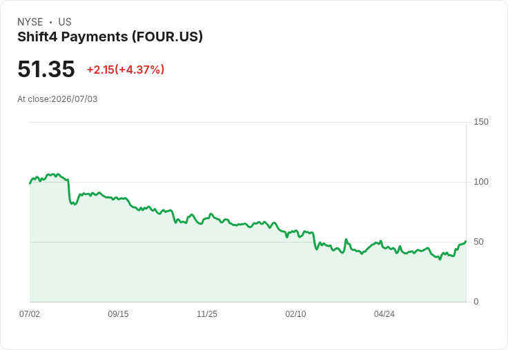 Shift4 Payments 宣佈每股 $1.50 股息，持續吸引投資者目光！