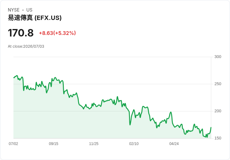 【00:20 即時新聞】Equifax(EFX) 盤中大漲5％：技術指標轉強、股價突破短期整理區