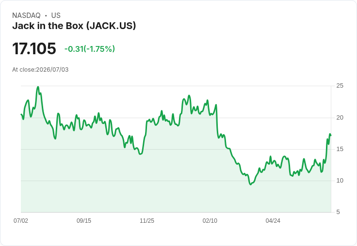 美國小型股短空情緒高漲!Jack in the Box成為最受做空股票之王!