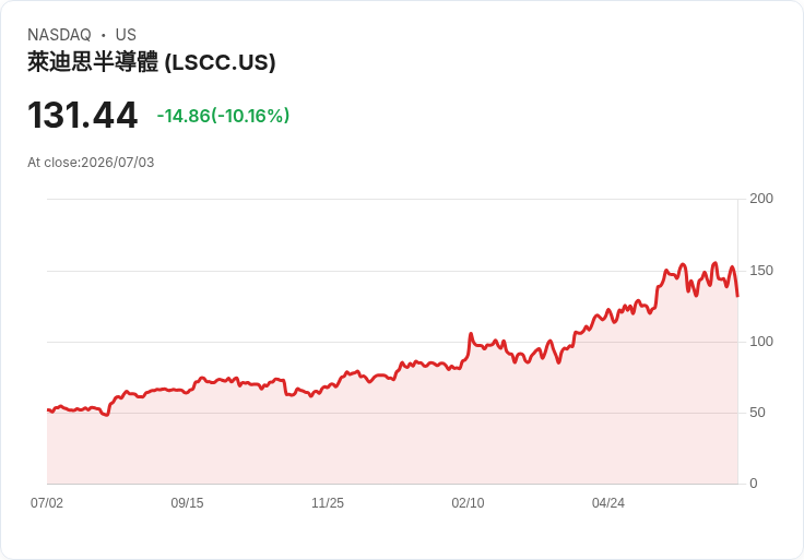 【01:26 即時新聞】Lattice Semiconductor(LSCC) 盤中重挫10％ 受AI與記憶體族群同步修正拖累