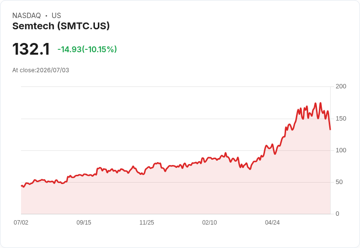 【01:37 即時新聞】Semtech(SMTC) 跌逾10％：KD與MACD轉弱、股價跌破短期均線