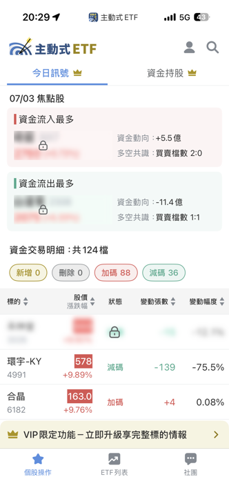 07/03 主動式ETF共識|欣興跌勢中獲4家逆勢掃貨