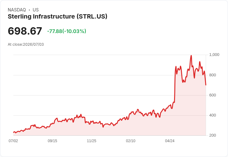 【00:38 即時新聞】Sterling Infrastructure(STRL) 重挫逾10%;技術指標急轉弱、動能明顯降溫