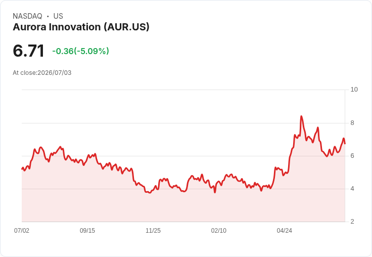 【01:01 即時新聞】Aurora Innovation(AUR) 重挫逾5％：短線漲多後技術指標高檔轉弱