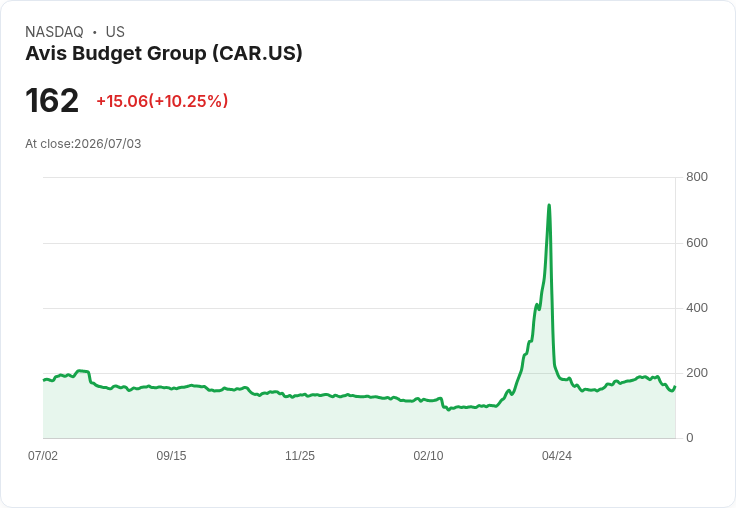 【03:55 即時新聞】Avis Budget Group(CAR) 盤中飆漲逾10％ 技術面顯示短線恐延續劇烈震盪