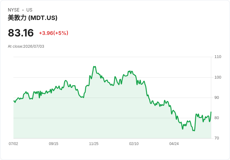 【03:27 即時新聞】Medtronic plc(MDT) 盤中勁揚約5%:股價突破季線、技術指標轉強激勵買盤