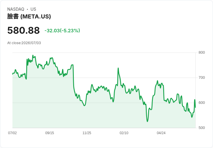 【02:55 即時新聞】Meta Platforms (META) 5%拉回後強彈:雲端AI算力變現、投資人重新評價資本支出