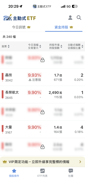 07/03 主動式ETF共識|欣興跌勢中獲4家逆勢掃貨