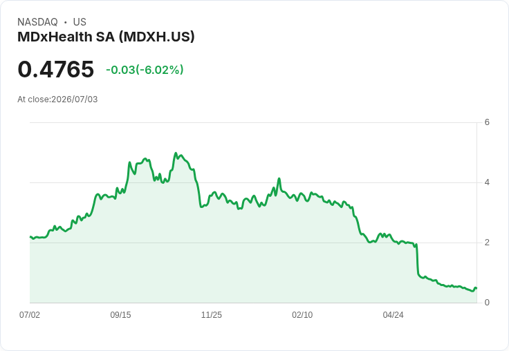 Mdxhealth 收到納斯達克非合規通知，股價跌破一美元警告！