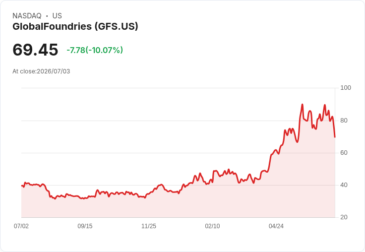 【01:00 即時新聞】GlobalFoundries(GFS) 重挫逾10％／隨AI與記憶體族群同步回落