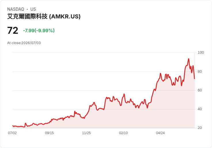 【00:04 即時新聞】Amkor Technology(AMKR)重挫10％／技術指標轉弱引發獲利了結賣壓