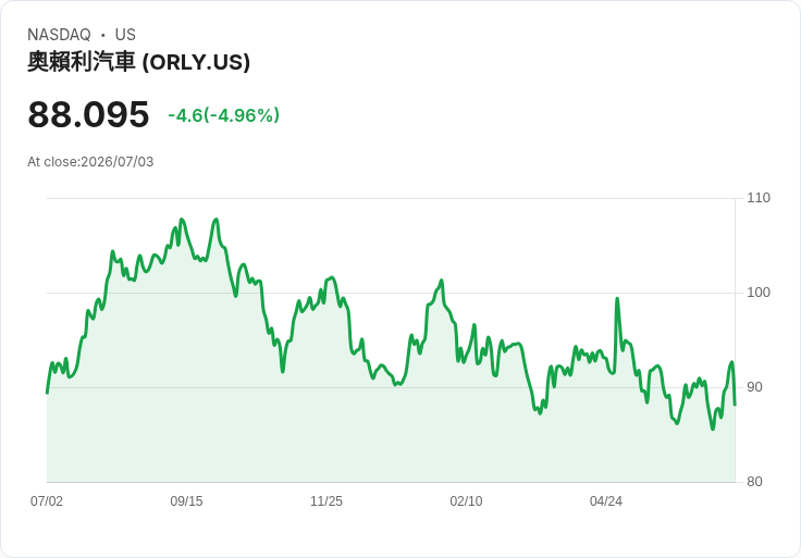 【03:22 即時新聞】O'Reilly Automotive(ORLY) 重挫5.0%/短線乖離過大引發技術性修正
