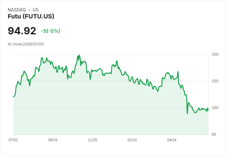 【01:21 即時新聞】Futu(FUTU) 跌5%:遭法院凍結帳戶、卷入疑似內線交易調查