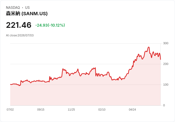 【00:39 即時新聞】Sanmina(SANM) 重挫逾10%:KD高檔反轉、MACD續空壓抑股價