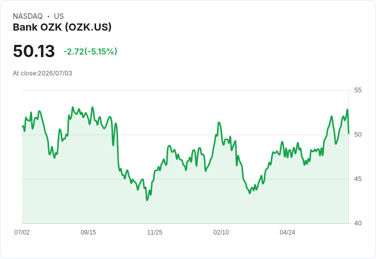 【01:17 即時新聞】Bank OZK(OZK) 股價挫跌5％／殖利率提升引關注但短線賣壓湧現