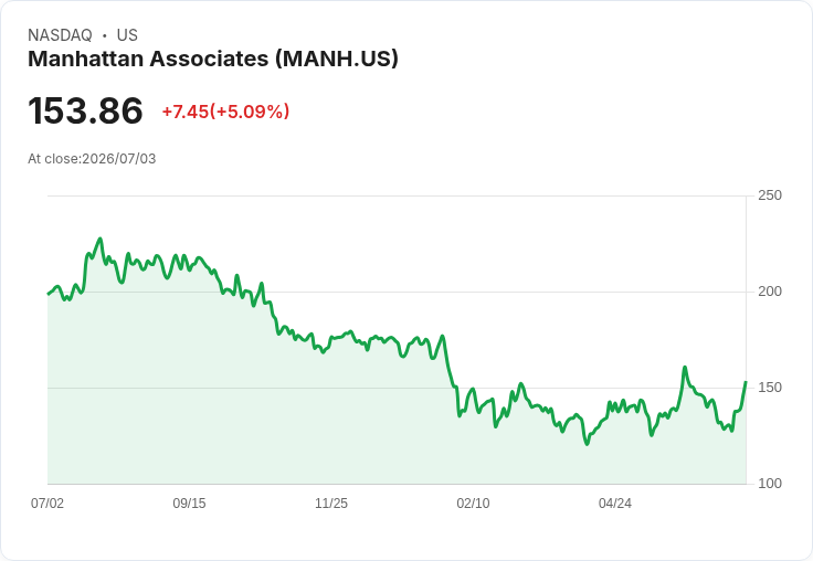 【01:31 即時新聞】Manhattan Associates(MANH) 盤中勁揚逾5% 技術面止跌反彈、KD與MACD改善
