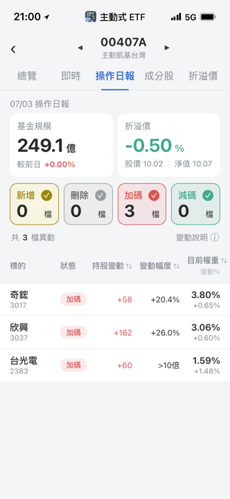 【00407A】07/03 操作日報｜狂敲台光電，AI零組件成主軸