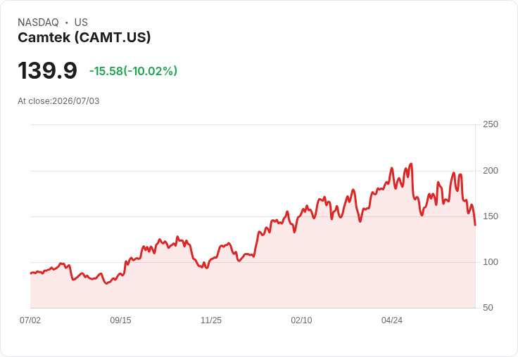 【01:23 即時新聞】Camtek(CAMT) 股價重挫逾10% 技術指標持續轉弱引發賣壓