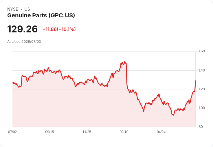 【03:13 即時新聞】Genuine Parts(GPC) 盤中飆漲逾10% K值高檔、MACD翻多助攻強彈