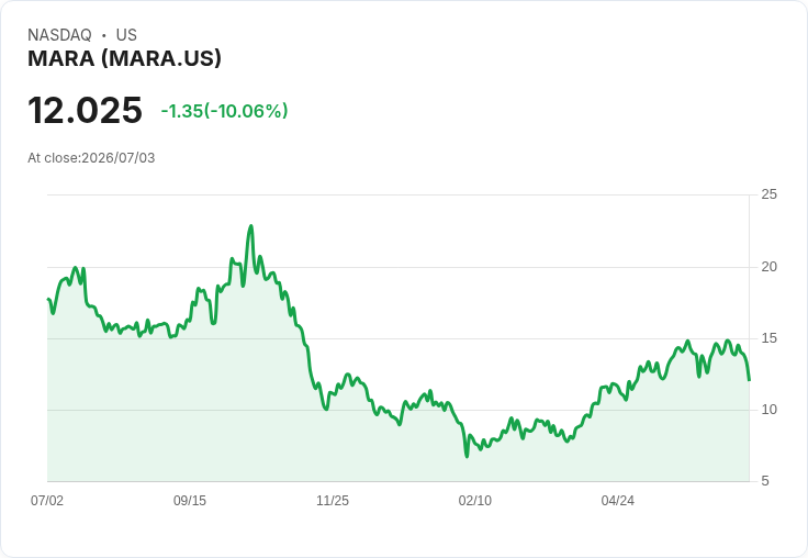 【03:21 即時新聞】MARA Holdings(MARA) 重挫逾10%/比特幣走弱+高空頭比率加劇賣壓