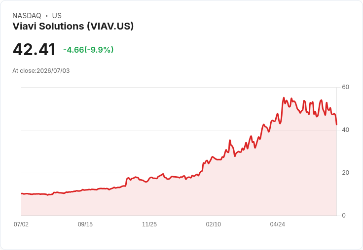 【00:25 即時新聞】Viavi Solutions(VIAV) 重挫逾10%/技術指標轉弱拖累股價