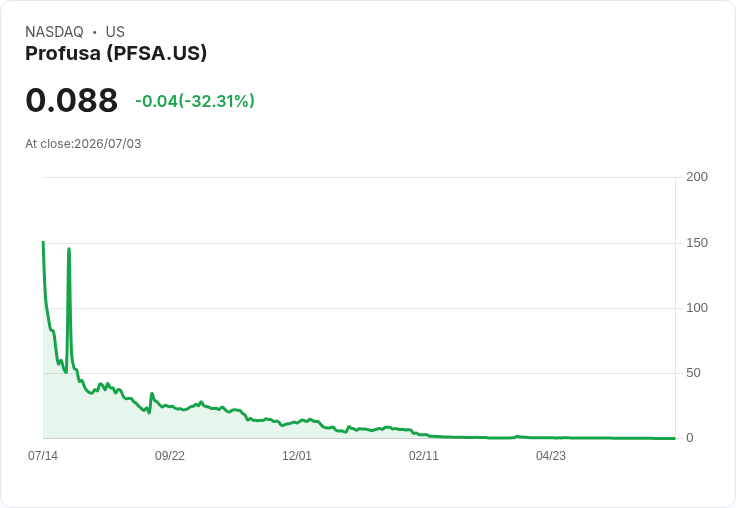 Profusa 宣佈進行 1 對 25 股票反向拆分 股價驟跌超過 31%