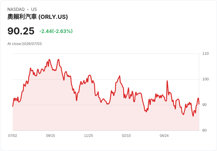 O'Reilly收購Genuine Parts汽車零件部門報導引發股價波動，GPC飆升13％！
