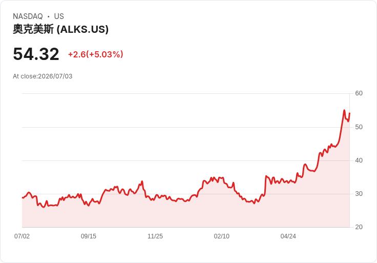 【03:55 即時新聞】Alkermes plc(ALKS) 盤中勁揚逾5％：技術指標續強、沿均線多頭延伸