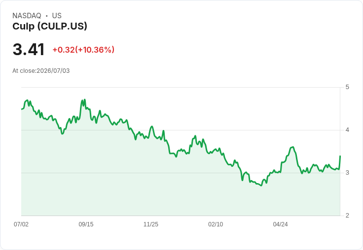 Culp預期2027財年第1季實現盈虧平衡,700萬美元IEPA關稅退款助力減債