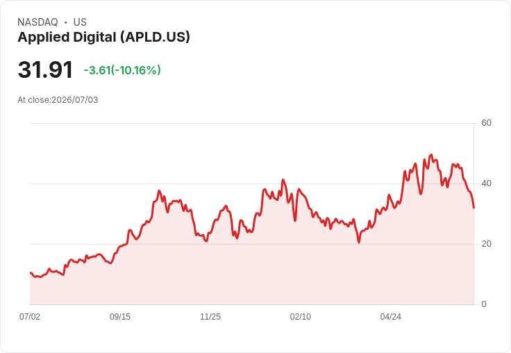 【00:20 即時新聞】Applied Digital(APLD) 股價重挫逾10%/被列為高空頭比重科技股引發賣壓