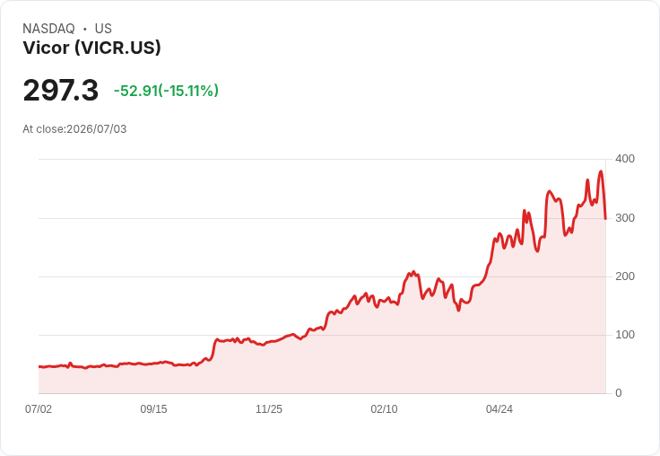 【00:56 即時新聞】Vicor(VICR) 急跌15%:短線漲多後技術指標翻空回測支撐