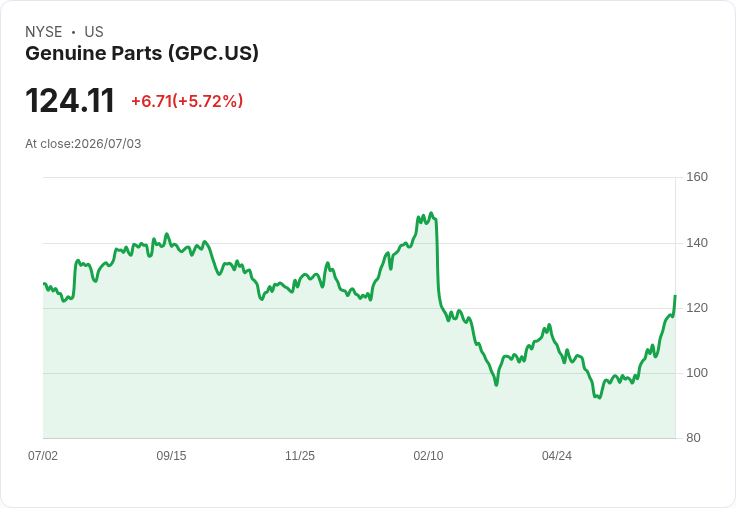 【03:08 即時新聞】Genuine Parts(GPC) 飆漲逾5% 技術指標全面翻多推升股價