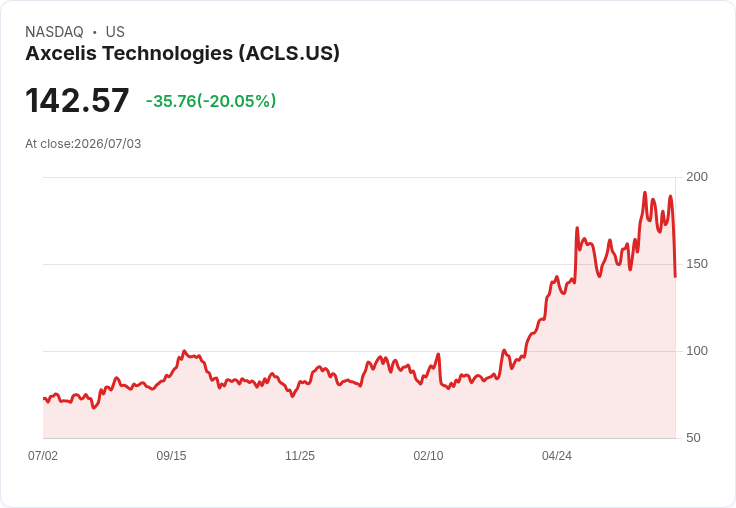 【02:04 即時新聞】Axcelis Technologies(ACLS) 重挫20% 近日技術指標高檔反轉引發獲利了結賣壓