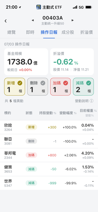 【00403A】07/03 操作日報|經理人新建倉欣銓、大砍世界先進!