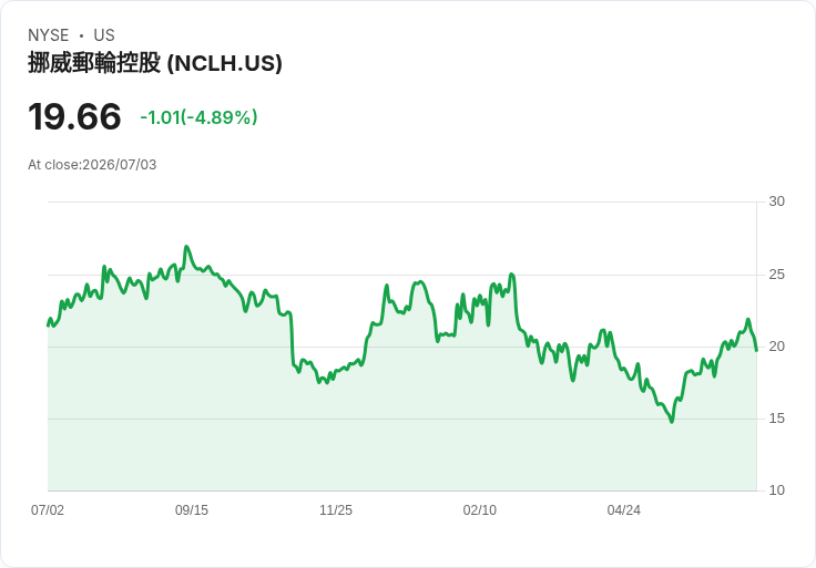【02:18 即時新聞】Norwegian Cruise Line(NCLH) 盤中重挫逾5%:技術指標高檔轉弱引發修正賣壓