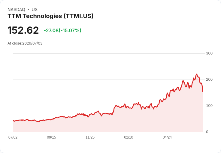 【01:38 即時新聞】TTM Technologies(TTMI) 重挫逾15％／短線KD與MACD轉弱、股價跌破月線