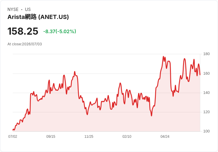 【00:56 即時新聞】Arista Networks(ANET) 盤中重挫逾5%:隨AI網通族群回調、遭分析師名單自動移除