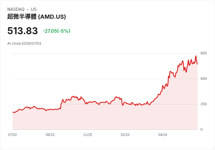 【00:34 即時新聞】Advanced Micro Devices(AMD) 早盤挫逾5%/AI晶片族群漲多拉回與亞洲記憶體股重挫施壓