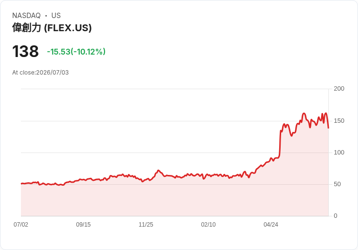【00:45 即時新聞】Flex(FLEX) 股價急挫逾10％／短線漲幅巨大後 AI 基礎設施題材熄火承壓