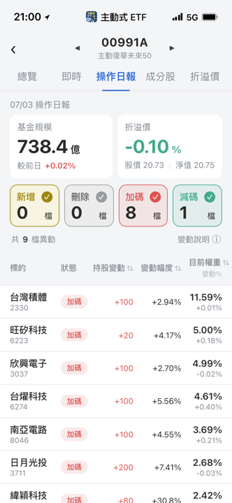 【00991A】07/03 操作日報|大幅加碼緯穎與奇鋐
