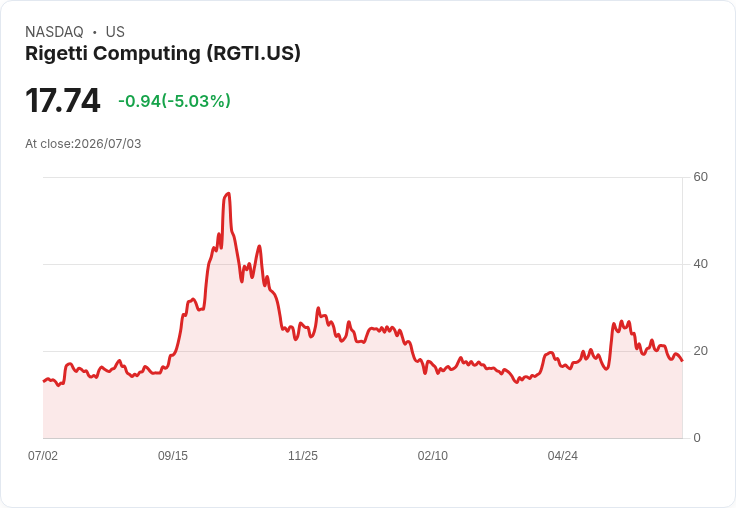【00:38 即時新聞】Rigetti Computing(RGTI) 盤中重挫逾5%:技術指標持續轉弱、短線壓力沉重
