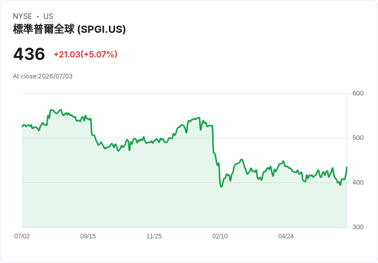 【01:31 即時新聞】S&P Global(SPGI)股價勁揚逾5%/指數成分調整題材吸引資金關注