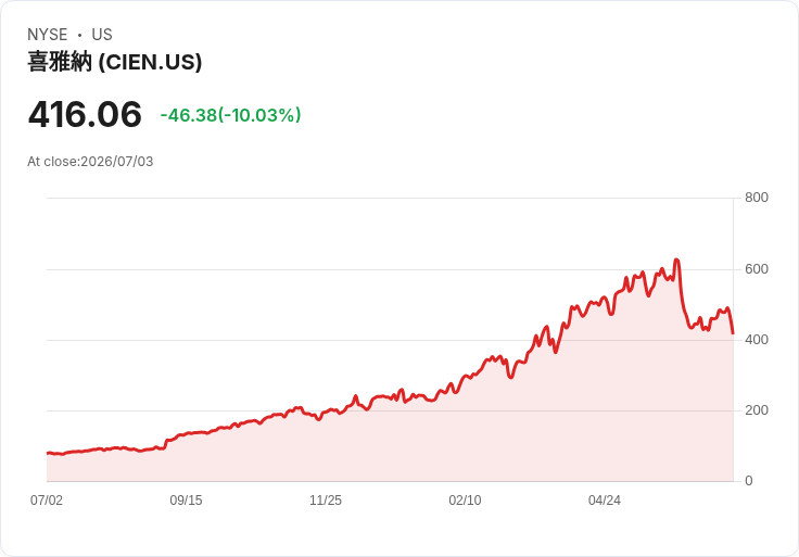 【03:17 即時新聞】Ciena(CIEN) 重挫逾10%:跟隨全球 AI/記憶體與網通族群回落