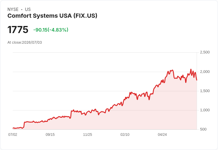 【00:02 即時新聞】Comfort Systems USA(FIX) 盤中挫跌逾5% 雖獲列高信心名單仍面臨獲利了結壓力