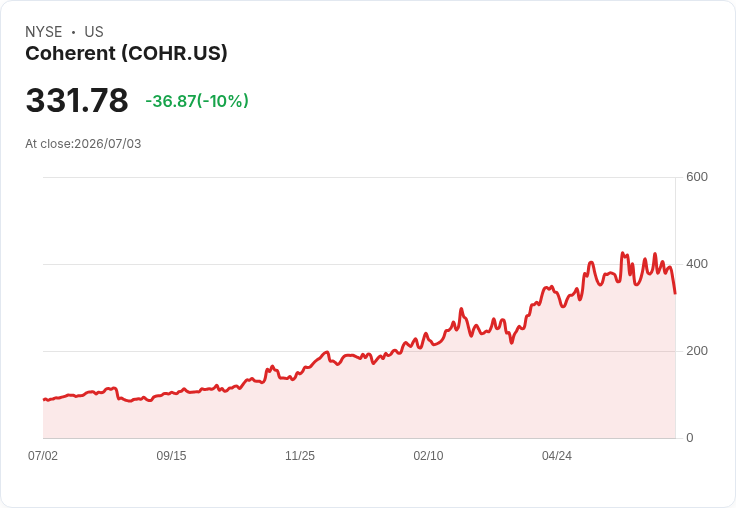 【00:34 即時新聞】Coherent(COHR) 重挫逾10％／跟隨記憶體與AI族群全面回檔